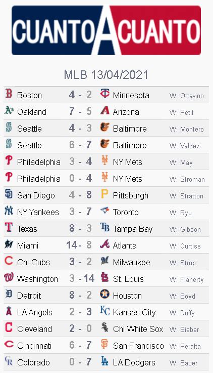 Los ltimos MLB resultados, marcadores, posiciones, clasificacin MLB y detalles de partidos 3 ofertas irrechazables de contrato de los Yankees a Josh Hader Mariana Moreno 1013 AM. . Resultado de ayer de mlb